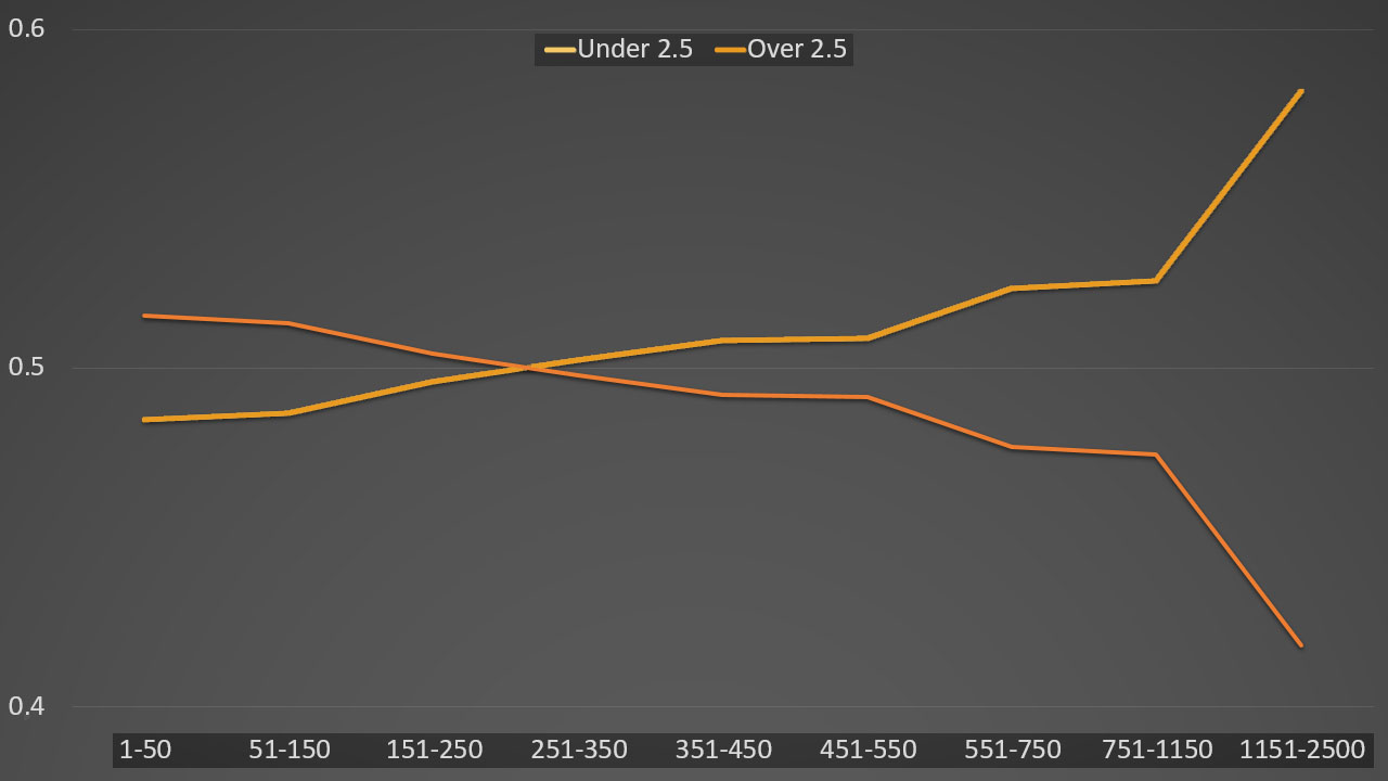 Distance chart for under 2.5 and over 2.5